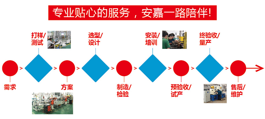 研發流程