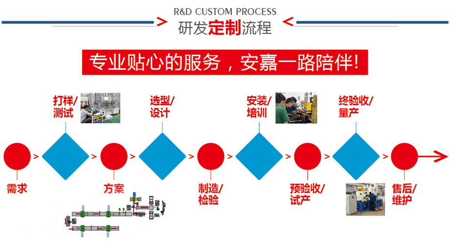 研發定制
